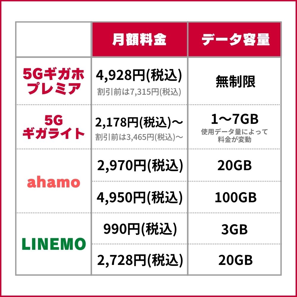 ahamoとLINEMOの料金プランを比較｜どっちがお得？