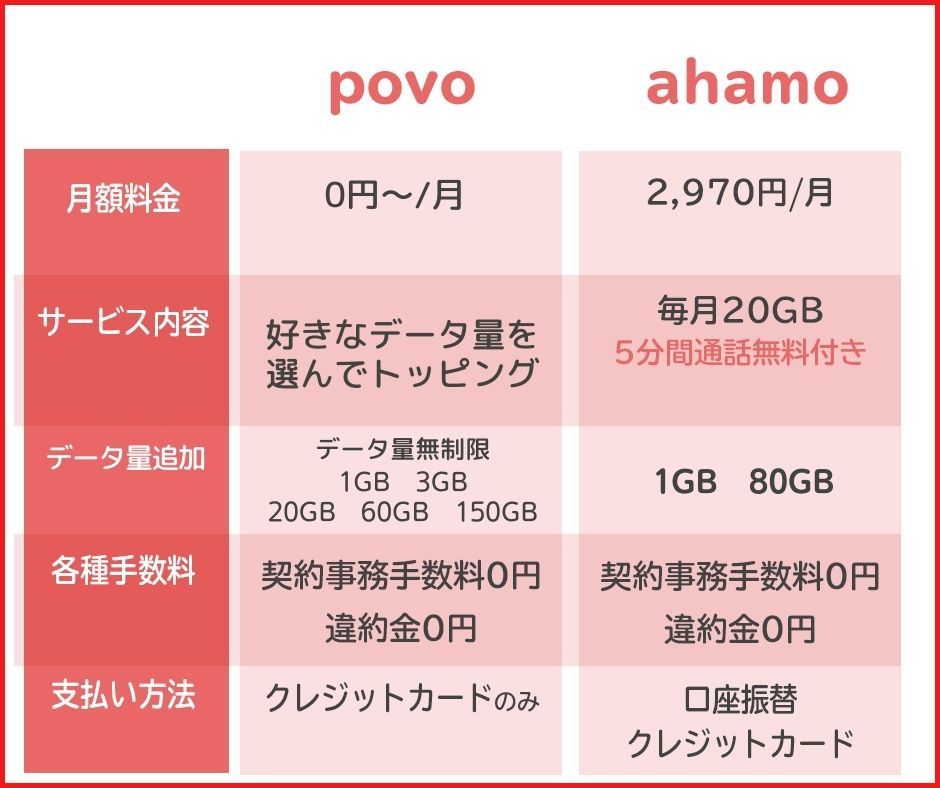 ドコモのahamoとpovoの料金プランを比較｜どっちがお得？