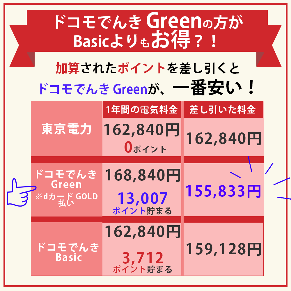 ドコモでんき Greenの方がBasicよりもお得？！