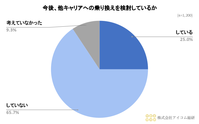 設問3【今後、他社キャリアへの乗り換えを検討しているか】