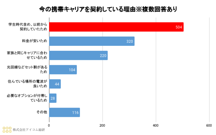 設問2【現在の携帯キャリアを契約している理由】