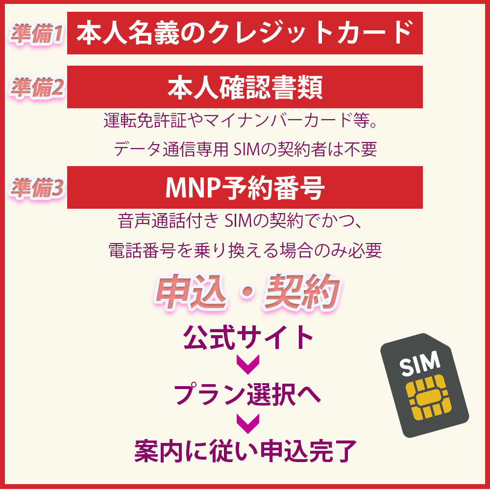 NUROモバイルの申込み・契約方法