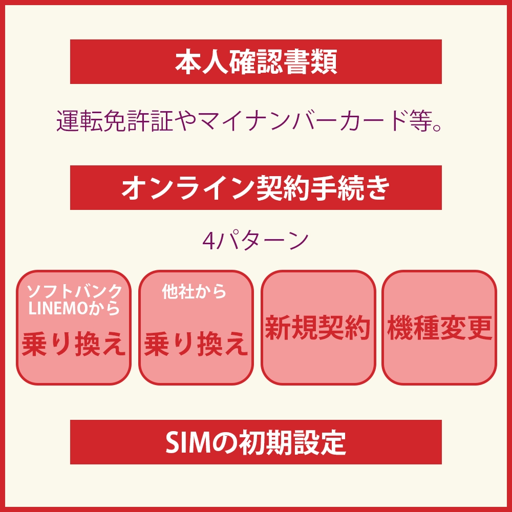 Yモバイルの申込み・契約方法