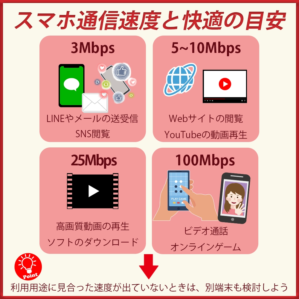 光回線を快適に使うための目安となる通信速度・項目