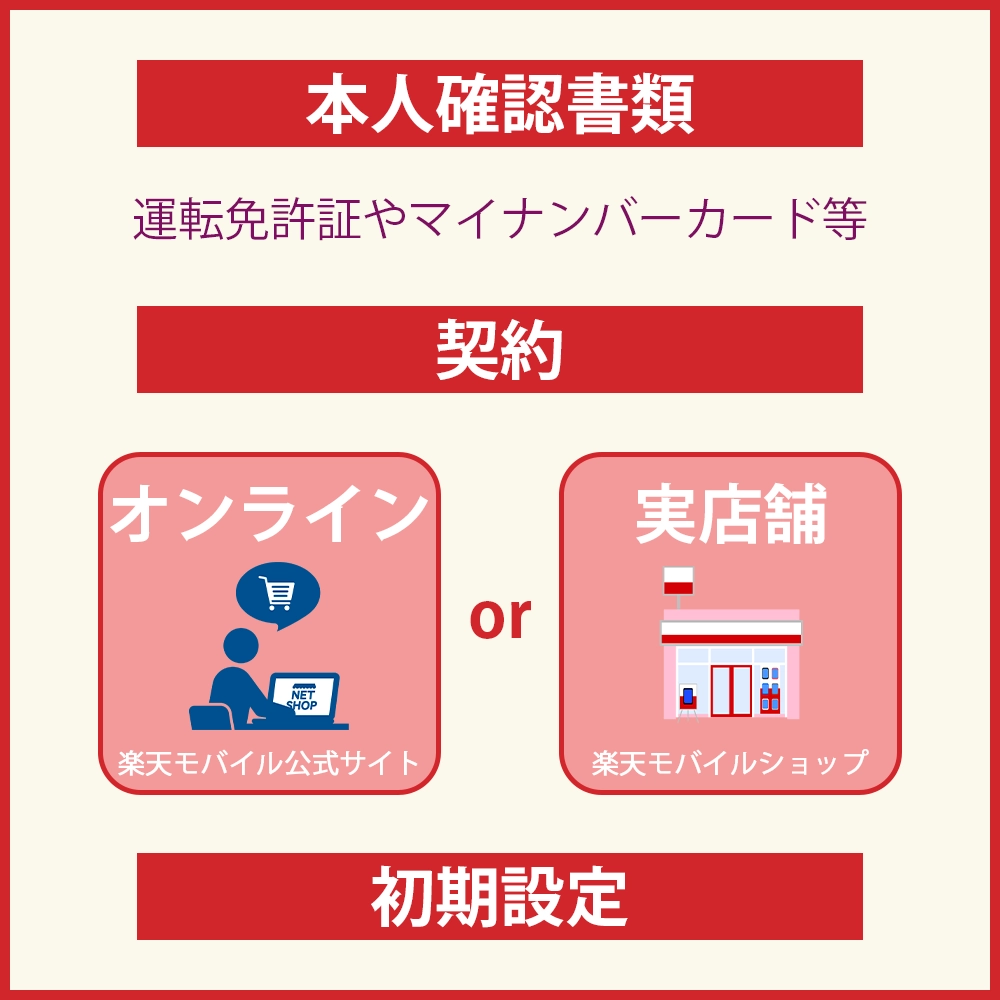 楽天モバイルの申込み・契約方法