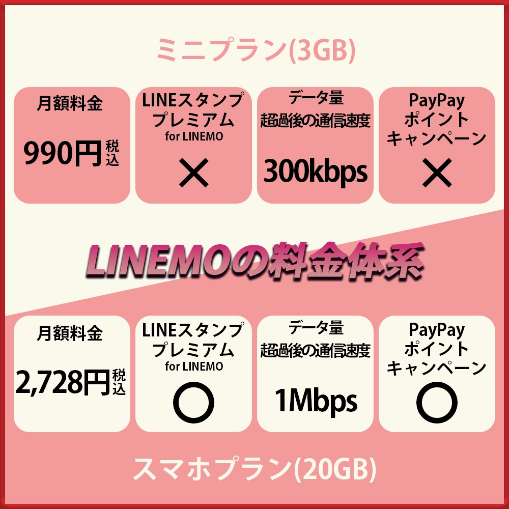 LINEMOの料金体系