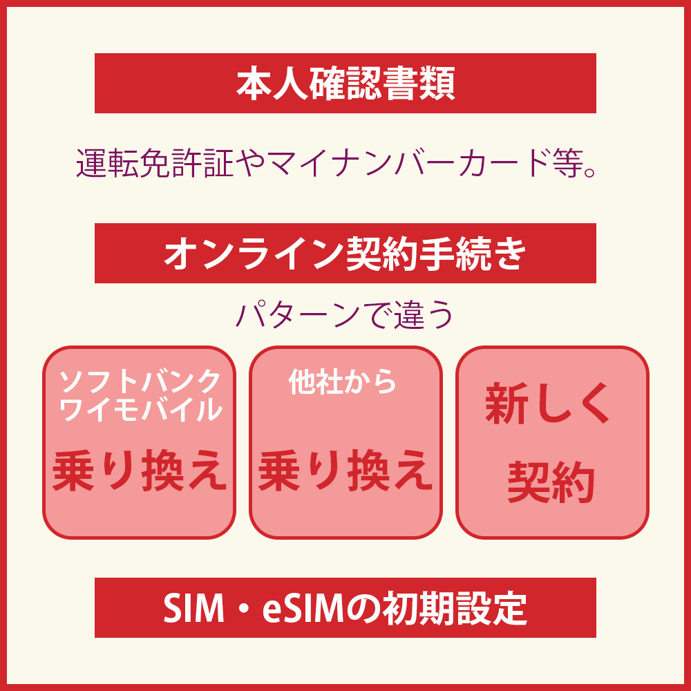 LINEMOの申し込み・契約方法