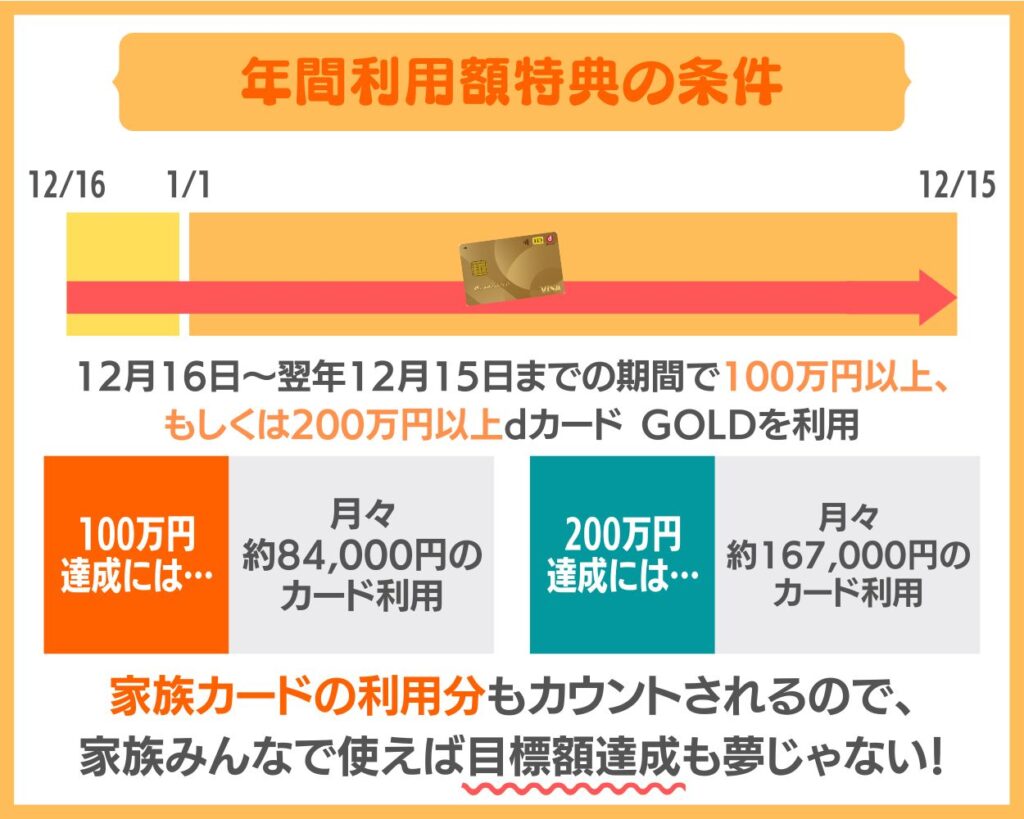 dカード GOLDの年間ご利用特典の条件